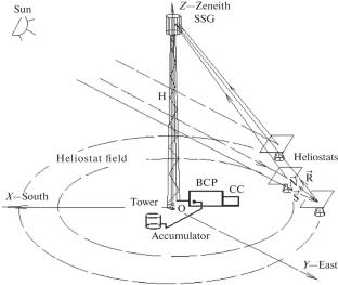 Optimization Issues, Computer Modeling, and Visualization of the Efficiency Coefficient of Optical Systems of Solar Furnaces and Solar Power Plants