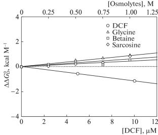 Betaine, an Organic Osmolyte Effectively Counteracts the Deleterious Effect of Diclofenac on Protein Structure and Stability