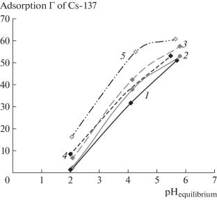 Evaluation of Cs-137 Binding by High-Moor Peat in the European North of Russia