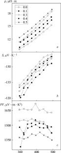 Features of the Microstructure and Thermoelectric Properties of Bi2Te2.7Se0.3 + Fe Composites with Core–Shell Filler Inclusions