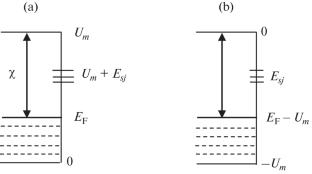 Surface Electrons: Theory and EHD Application