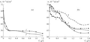 Influence of the Mechanochemical Modification of Humic Acids on the Formation of Colloids in Solution