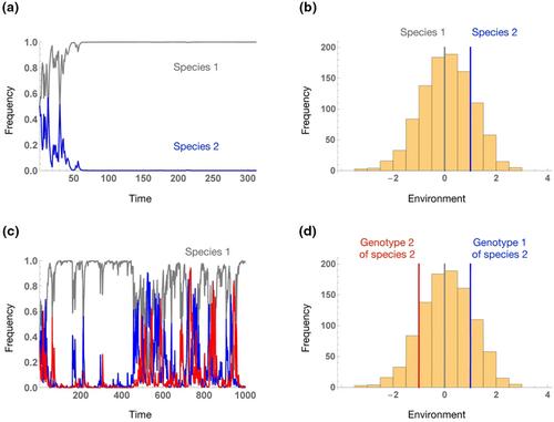 Eco-evolutionary maintenance of diversity in fluctuating environments