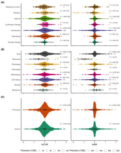 Contemporary changes in phenotypic variation, and the potential consequences for eco-evolutionary dynamics