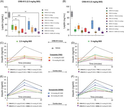 Novel cannabinoid receptor 1 inverse agonist CRB-913 enhances efficacy of tirzepatide, semaglutide, and liraglutidein the diet-induced obesity mouse model