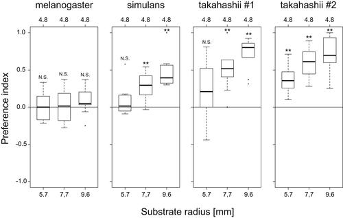 Oviposition preference for spherical surfaces is shared among multiple Drosophila species except D. melanogaster (Diptera: Drosophilidae)