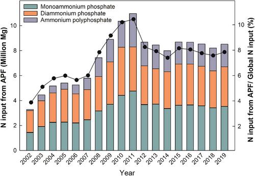 The fate of nitrogen of ammonium phosphate fertilizers: A blind spot