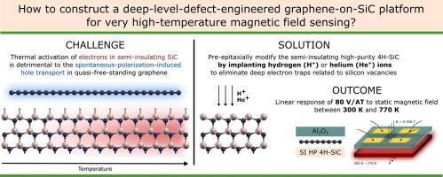 Defect-engineered graphene-on-silicon-carbide platform for magnetic field sensing at greatly elevated temperatures