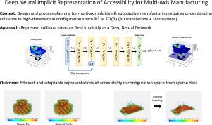 Deep Neural Implicit Representation of Accessibility for Multi-Axis Manufacturing