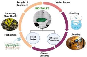 Current scenario and challenges in recycling of human urine generated at source in rail coaches as resource