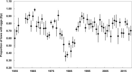 Perspective comes with time: What do long-term egg and juvenile indices say about Chesapeake Bay Striped Bass productivity?