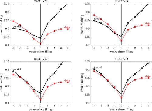 A Quantitative Theory of the Credit Score