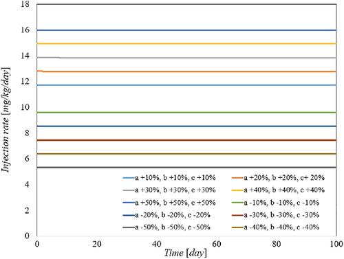 Robust positive control of tumour growth using angiogenic inhibition