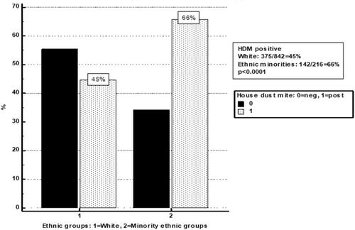 Difficult-to-treat asthma patients from ethnic minority groups in central England are at an enhanced risk of house dust mite sensitisation