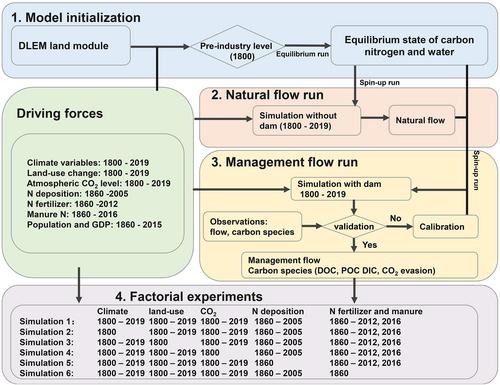 Increased Terrestrial Carbon Export and CO2 Evasion From Global Inland Waters Since the Preindustrial Era