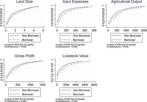 Selection Into Credit Markets: Evidence From Agriculture in Mali