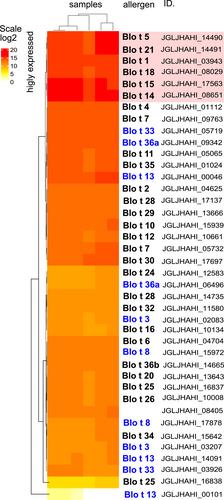 Predicting Blomia tropicalis allergens using a multiomics approach