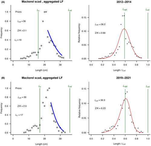 The initial assessment of an important pelagic fish, Mackerel Scad, in the South China Sea using data-poor length-based methods