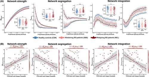 Aberrant functional brain network organization is associated with relapse during 1-year follow-up in alcohol-dependent patients