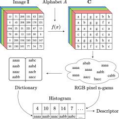 RGB pixel n-grams: A texture descriptor