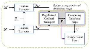 RFMNet: Robust Deep Functional Maps for unsupervised non-rigid shape correspondence