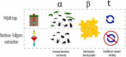 Below-ground pitfall traps for standardised monitoring of soil mesofauna: Design and comparison to Berlese/Tullgren funnels