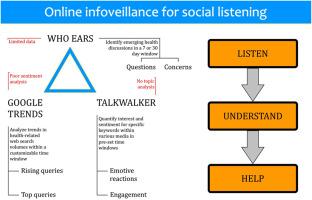 An integrated infoveillance approach using google trends and Talkwalker: Listening to web concerns about COVID-19 vaccines in Italy