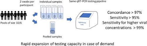 Swab pooling enables rapid expansion of high-throughput capacity for SARS-CoV-2 community testing