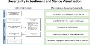 Representing uncertainty through sentiment and stance visualizations: A survey