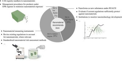 European nanomaterial legislation in the past 20 years – Closing the final gaps