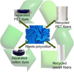 Complete recycling of polymers and dyes from polyester/cotton blended textiles via cost-effective and destruction-minimized dissolution, swelling, precipitation, and separation