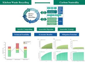 Synergistic effects of economic benefits, resource conservation and carbon mitigation of kitchen waste recycling from the perspective of carbon neutrality