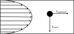 The mechanisms and properties of inertial microfluidics: from fundamental models to biomedical applications