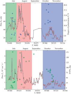 Investigation of the Flaring Activity of BL Lac in July–November 2021