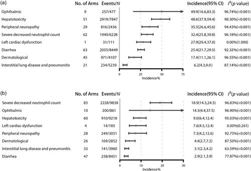 Treatment-related adverse events of antibody-drug conjugates in clinical trials: A systematic review and meta-analysis