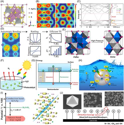 Recent advances in photocatalytic hydrogen evolution of AgIn5S8-based photocatalysts