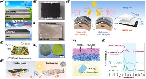 Dual-mode smart flipping materials and devices for thermal management