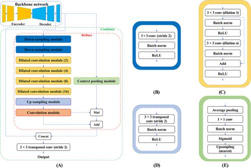 CRFNet: Context ReFinement Network used for semantic segmentation