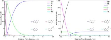 Flow cells and reactor design: general discussion