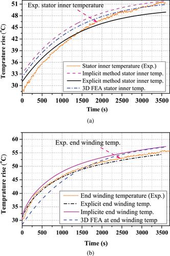 Numerical thermal analysis of synchronous reluctance generator for wind energy application