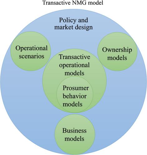 A survey of networked microgrid operation under the transactive energy paradigm