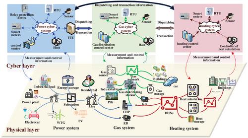 Review of cybersecurity for integrated energy systems with integration of cyber-physical systems