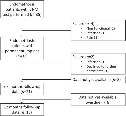 Sacral neuromodulation in endometriosis – A promising treatment option for chronic pelvic pain