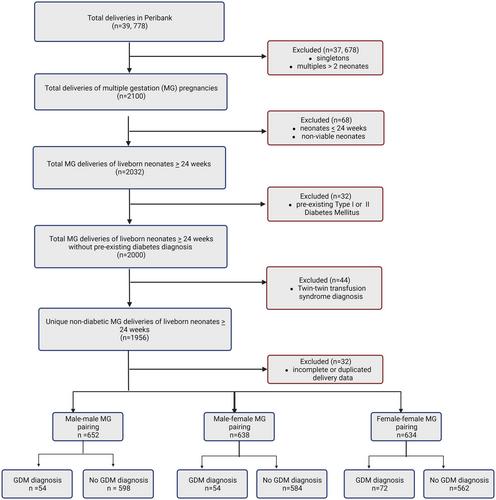 Fetal sex and the development of gestational diabetes mellitus in gravidae with multiple gestation pregnancies