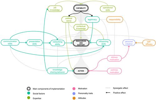 From ideas to innovations: The role of individuals in idea implementation