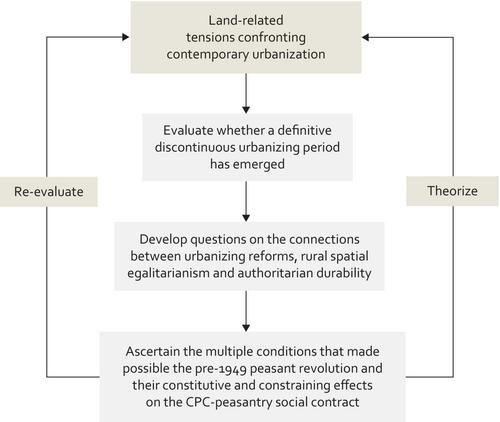 PEASANT MOBILIZATION, THE ‘LAND QUESTION’ AND SPATIAL EGALITARIANISM IN AN URBANIZING CHINA: A Genealogical Assessment and a New Research Agenda