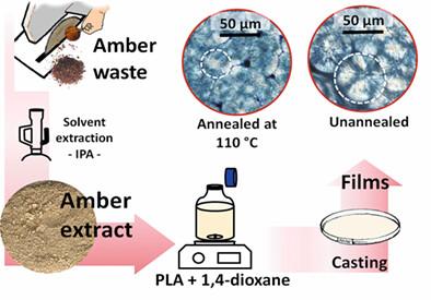 Amber extract as a bio-additive to poly(lactic acid) films: Multimethod analysis of crystallinity and stability