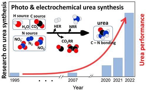 Progress in Photochemical and Electrochemical C–N Bond Formation for Urea Synthesis