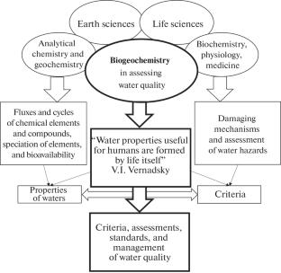 Development of V.I. Vernadsky’s Ideas about Natural Waters: Biogeochemical Processes and Water Quality