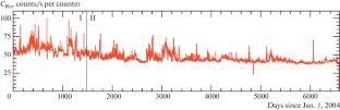 Periodic Variations of the Radon Concentration Measured by the Large Volume Detector at the Gran Sasso Underground Laboratory